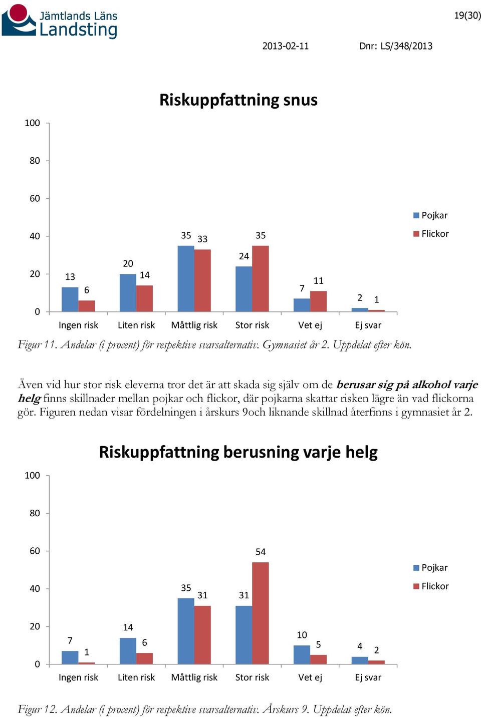 Pojkar Flickor Även vid hur stor risk eleverna tror det är att skada sig själv om de berusar sig på alkohol varje helg finns skillnader mellan pojkar och flickor, där pojkarna skattar risken lägre