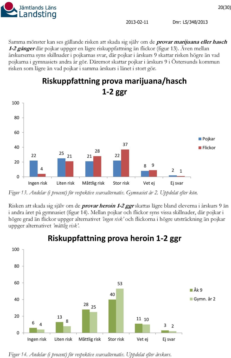 Däremot skattar pojkar i årskurs 9 i Östersunds kommun risken som lägre än vad pojkar i samma årskurs i länet i stort gör.