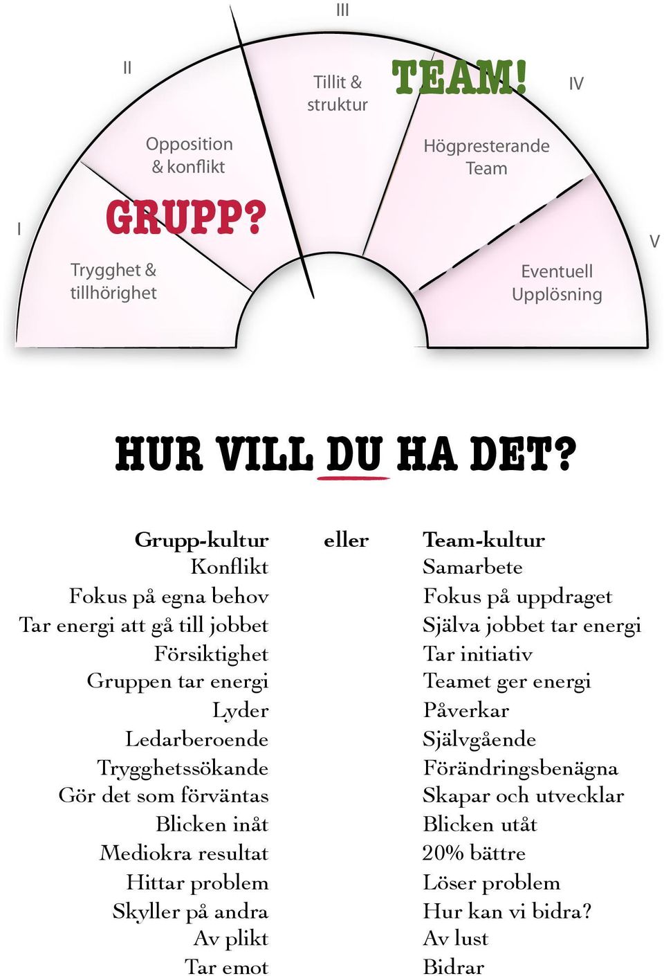 förväntas Blicken inåt Mediokra resultat Hittar problem Skyller på andra Av plikt Tar emot eller Team-kultur Samarbete Fokus på uppdraget Själva jobbet tar