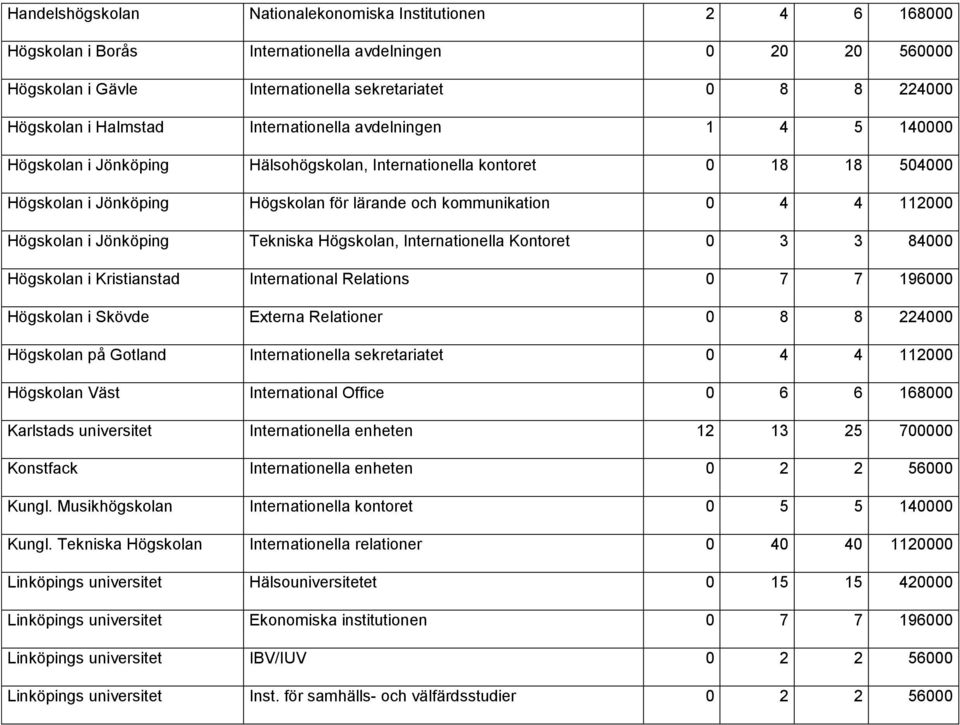 112000 Högskolan i Jönköping Tekniska Högskolan, Internationella Kontoret 0 3 3 84000 Högskolan i Kristianstad International Relations 0 7 7 196000 Högskolan i Skövde Externa Relationer 0 8 8 224000