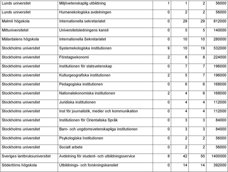 universitet Företagsekonomi 2 6 8 224000 Stockholms universitet Institutionen för statsvetenskap 0 7 7 196000 Stockholms universitet Kulturgeografiska institutionen 2 5 7 196000 Stockholms