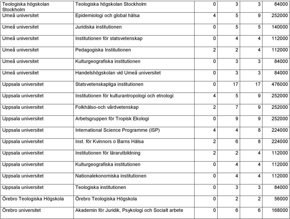 Handelshögskolan vid Umeå universitet 0 3 3 84000 Uppsala universitet Statsvetenskapliga institutionen 0 17 17 476000 Uppsala universitet Institutionen för kulturantropologi och etnologi 4 5 9 252000