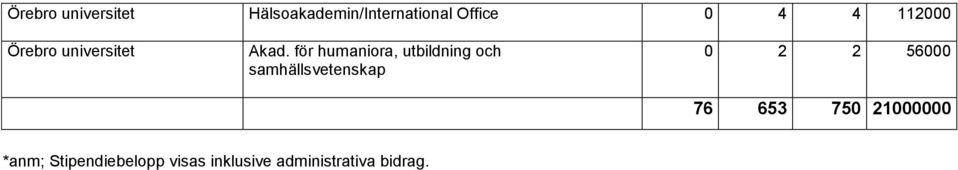 för humaniora, utbildning och samhällsvetenskap 0 2 2