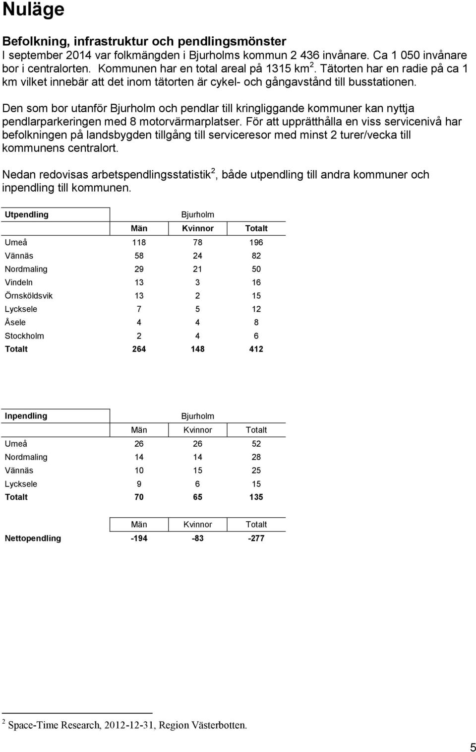 Den som bor utanför Bjurholm och pendlar till kringliggande kommuner kan nyttja pendlarparkeringen med 8 motorvärmarplatser.