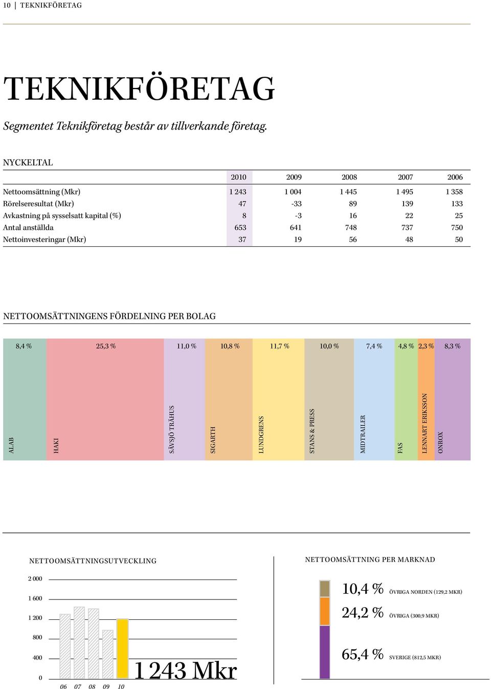 anställda 653 641 748 737 750 Nettoinvesteringar (Mkr) 37 19 56 48 50 Nettoomsättningens fördelning per bolag 8,4 % 25,3 % 11,0 % 10,8 % 11,7 % 10,0 % 7,4 % 4,8 % 2,3 % 8,3 % Alab