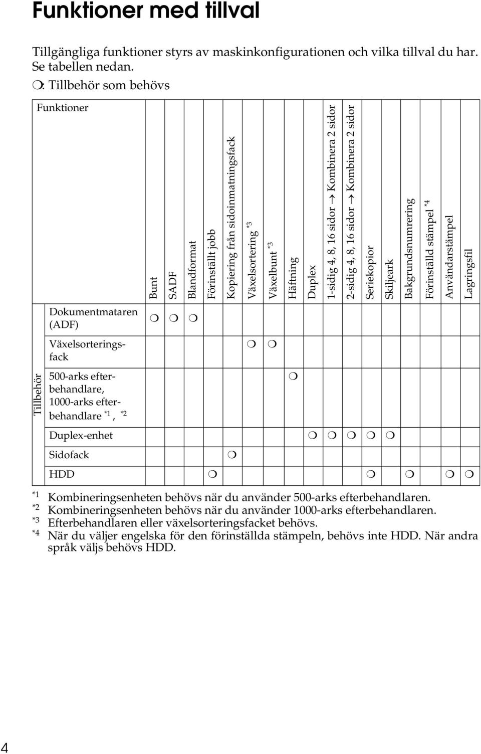 4, 8, 16 sidor Kombinera sidor Seriekopior Skiljeark Bakgrundsnumrering Förinställd stämpel *4 Användarstämpel Lagringsfil Dokumentmataren (ADF) Växelsorteringsfack Tillbehör 500-arks