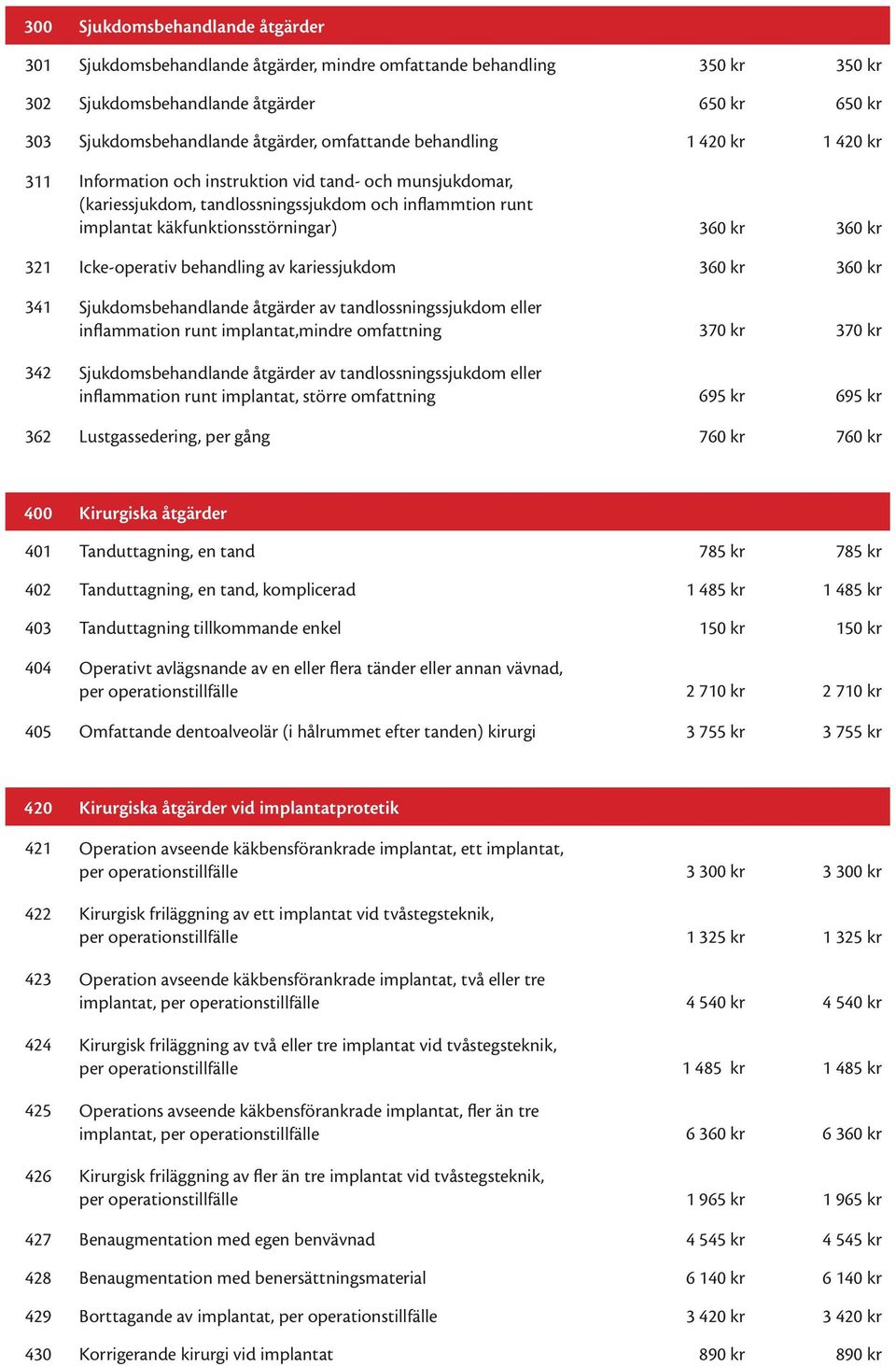 360 kr 321 Icke-operativ behandling av kariessjukdom 360 kr 360 kr 341 Sjukdomsbehandlande åtgärder av tandlossningssjukdom eller inflammation runt implantat,mindre omfattning 370 kr 370 kr 342