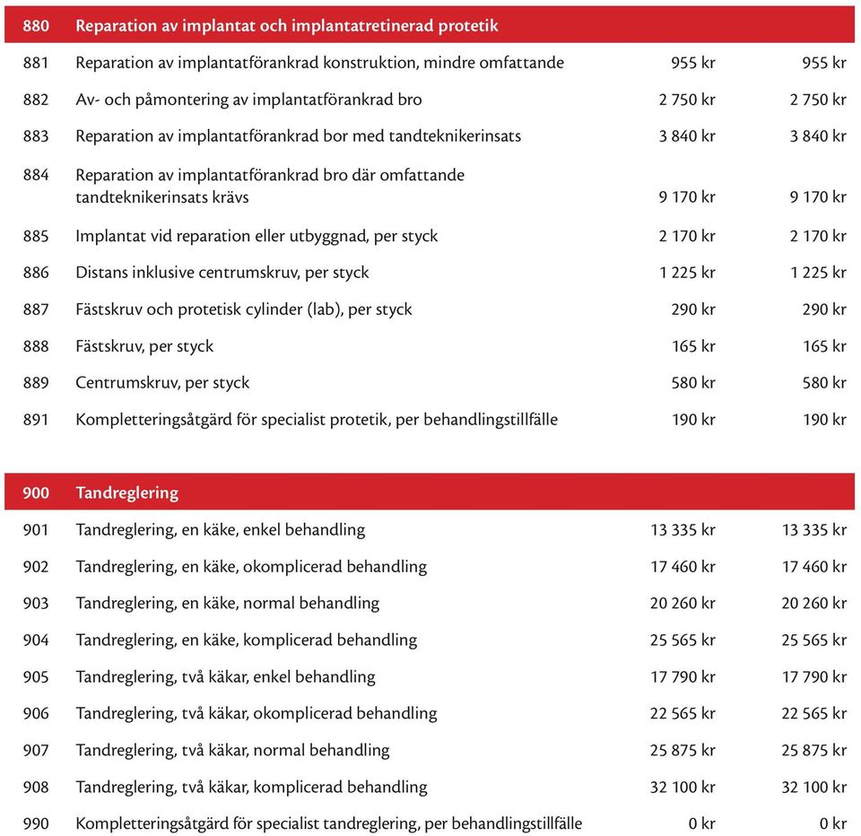 Implantat vid reparation eller utbyggnad, per styck 2 170 kr 2 170 kr 886 Distans inklusive centrumskruv, per styck 1 225 kr 1 225 kr 887 Fästskruv och protetisk cylinder (lab), per styck 290 kr 290