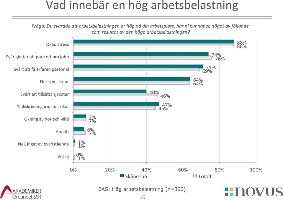 Ökad stress Svårigheter aj göra ej bra jobb Svårt aj få erfaren personal Fler som slutar Svårt aj @llsäja tjänster