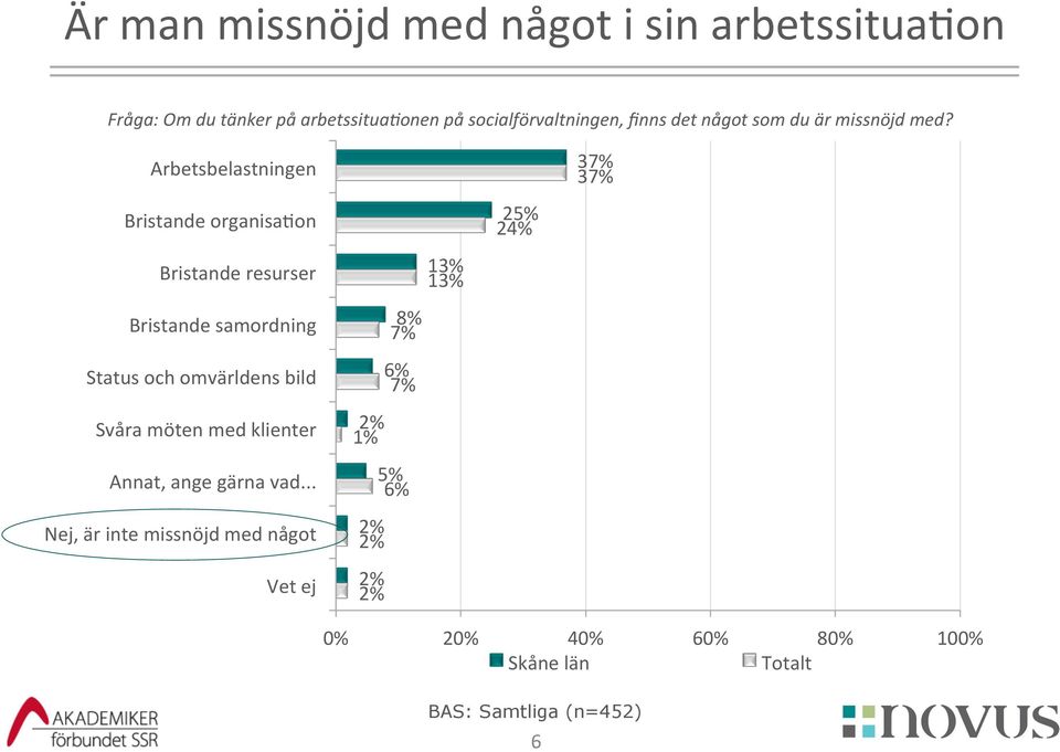 Arbetsbelastningen Bristande organisa@on Bristande resurser Bristande samordning Status och omvärldens