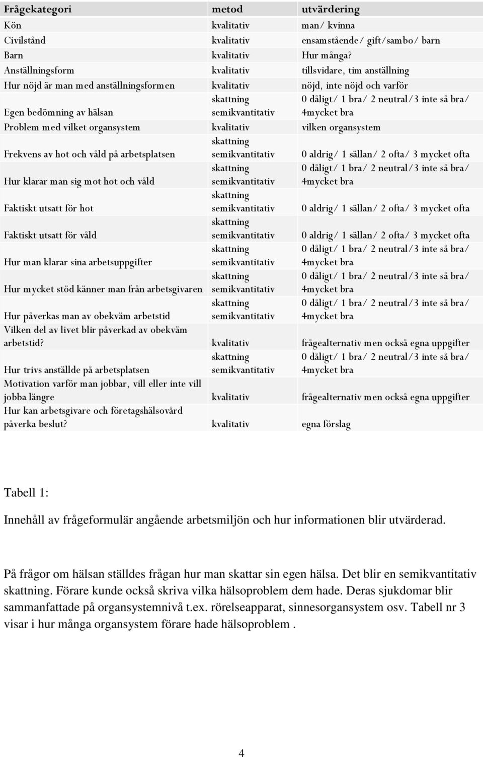 bra/ 2 neutral/3 inte så bra/ 4mycket bra Problem med vilket organsystem kvalitativ vilken organsystem skattning Frekvens av hot och våld på arbetsplatsen semikvantitativ 0 aldrig/ 1 sällan/ 2 ofta/