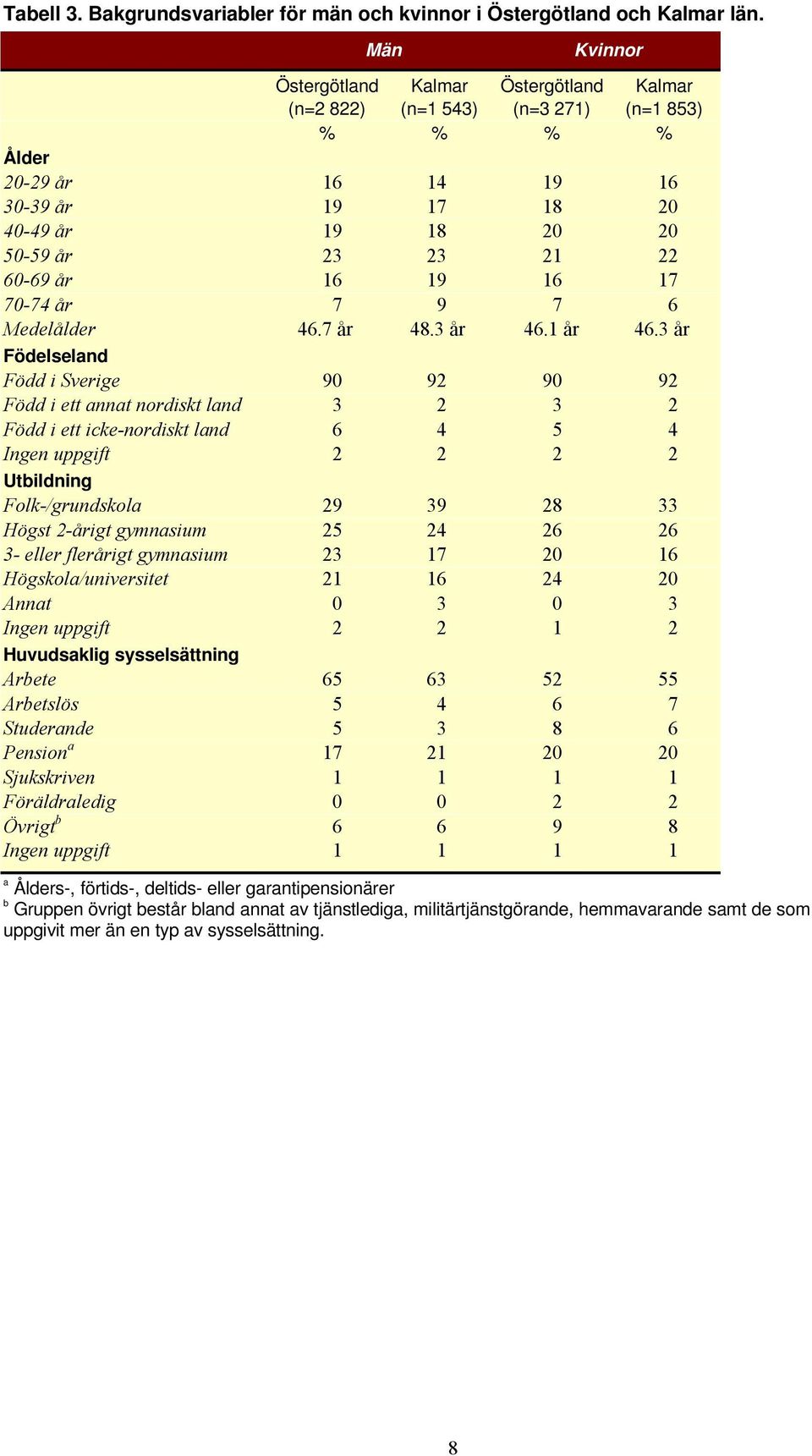 16 19 16 17 70-74 år 7 9 7 6 Medelålder 46.7 år 48.3 år 46.1 år 46.