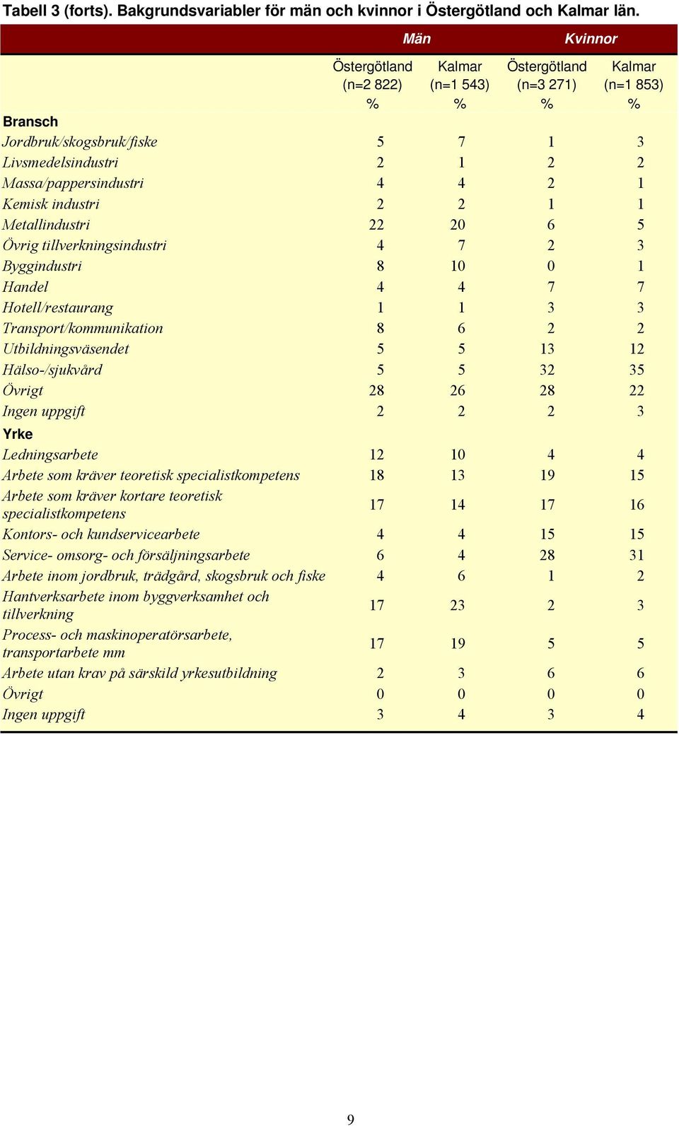 Kemisk industri 2 2 1 1 Metallindustri 22 20 6 5 Övrig tillverkningsindustri 4 7 2 3 Byggindustri 8 10 0 1 Handel 4 4 7 7 Hotell/restaurang 1 1 3 3 Transport/kommunikation 8 6 2 2 Utbildningsväsendet