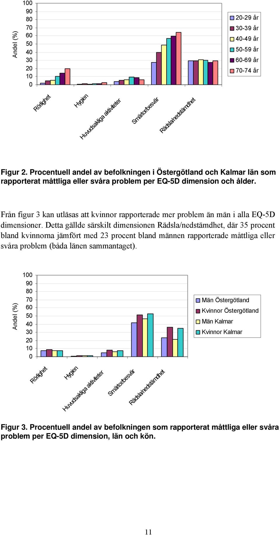 Från figur 3 kan utläsas att kvinnor rapporterade mer problem än män i alla EQ-5D dimensioner.