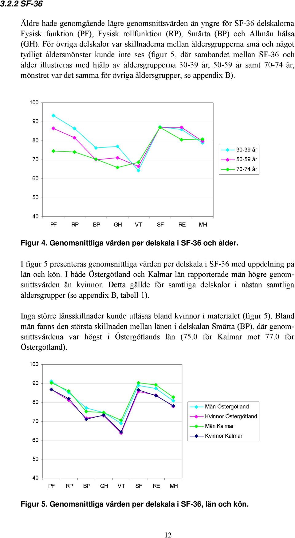 30-39 år, 50-59 år samt 70-74 år, mönstret var det samma för övriga åldersgrupper, se appendix B). 100 90 80 70 60 30-39 år 50-59 år 70-74 år 50 40 PF RP BP GH VT SF RE MH Figur 4.