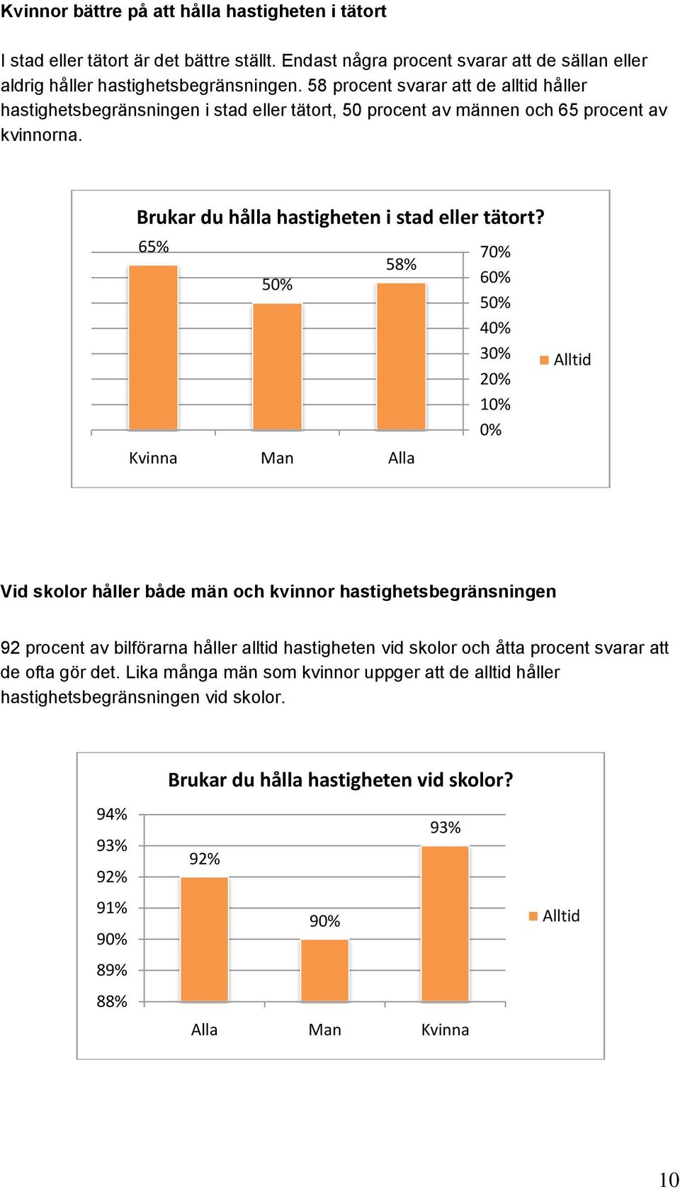 65% Kvinna 5 Man 58% Alla 7 6 5 4 3 Alltid Vid skolor håller både män och kvinnor hastighetsbegränsningen 92 procent av bilförarna håller alltid hastigheten vid skolor och åtta procent svarar