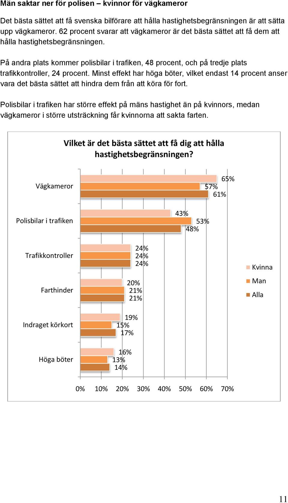 På andra plats kommer polisbilar i trafiken, 48 procent, och på tredje plats trafikkontroller, 24 procent.