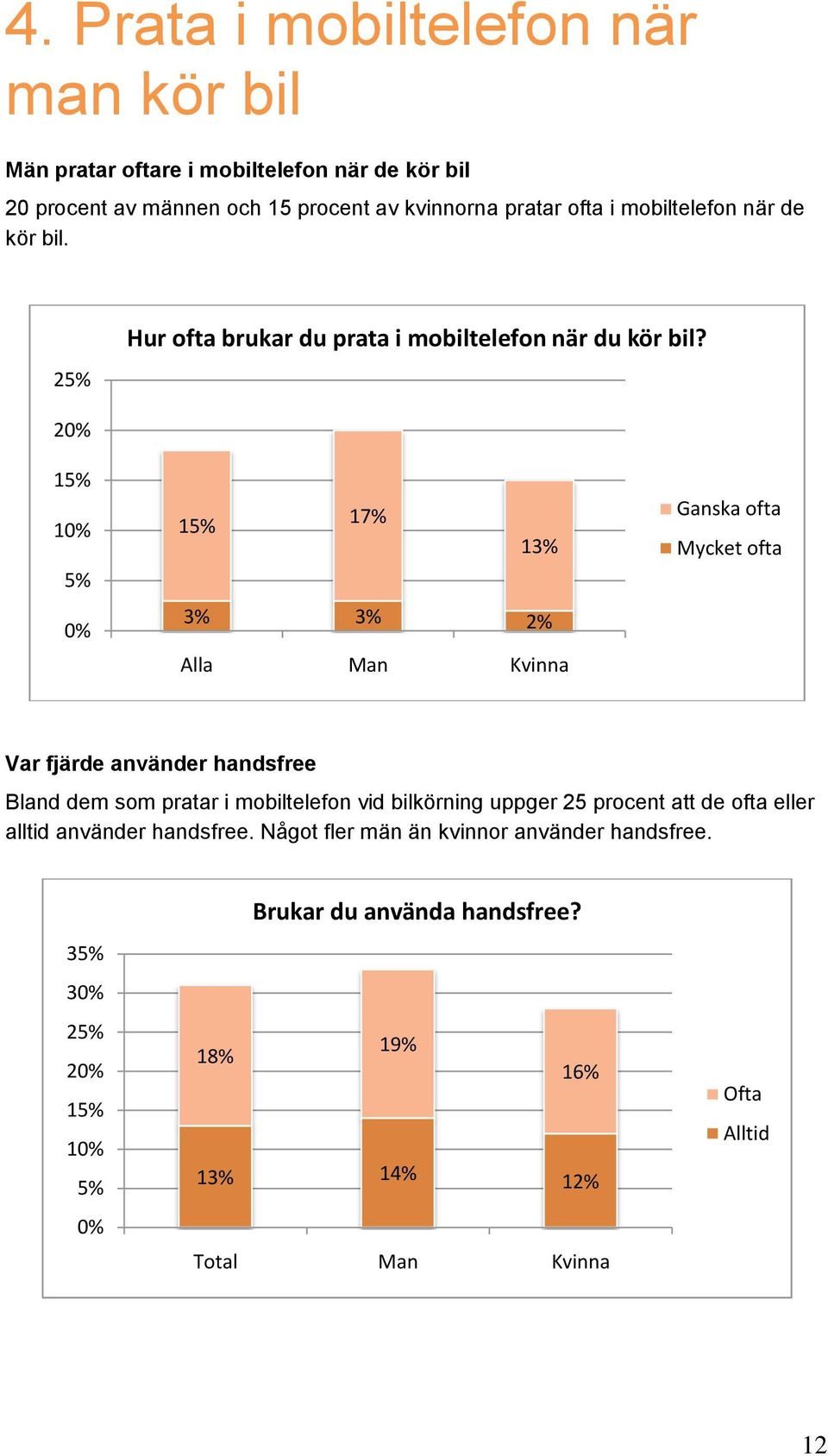 15% 5% 15% 17% 13% 3% 3% 2% Alla Man Kvinna Ganska ofta Mycket ofta Var fjärde använder handsfree Bland dem som pratar i mobiltelefon vid bilkörning