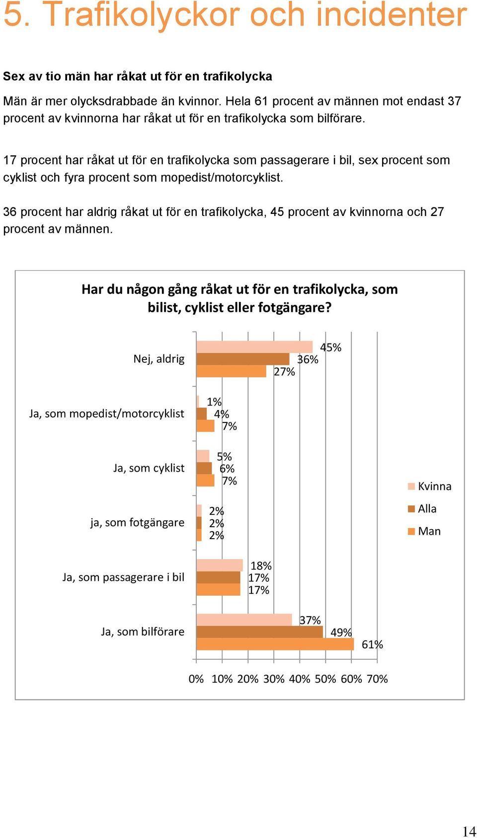 17 procent har råkat ut för en trafikolycka som passagerare i bil, sex procent som cyklist och fyra procent som mopedist/motorcyklist.