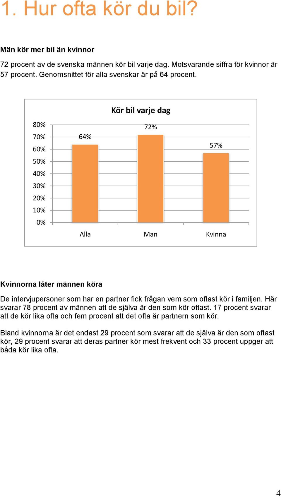 8 7 6 5 4 3 Kör bil varje dag 72% 64% 57% Alla Man Kvinna Kvinnorna låter männen köra De intervjupersoner som har en partner fick frågan vem som oftast kör i familjen.