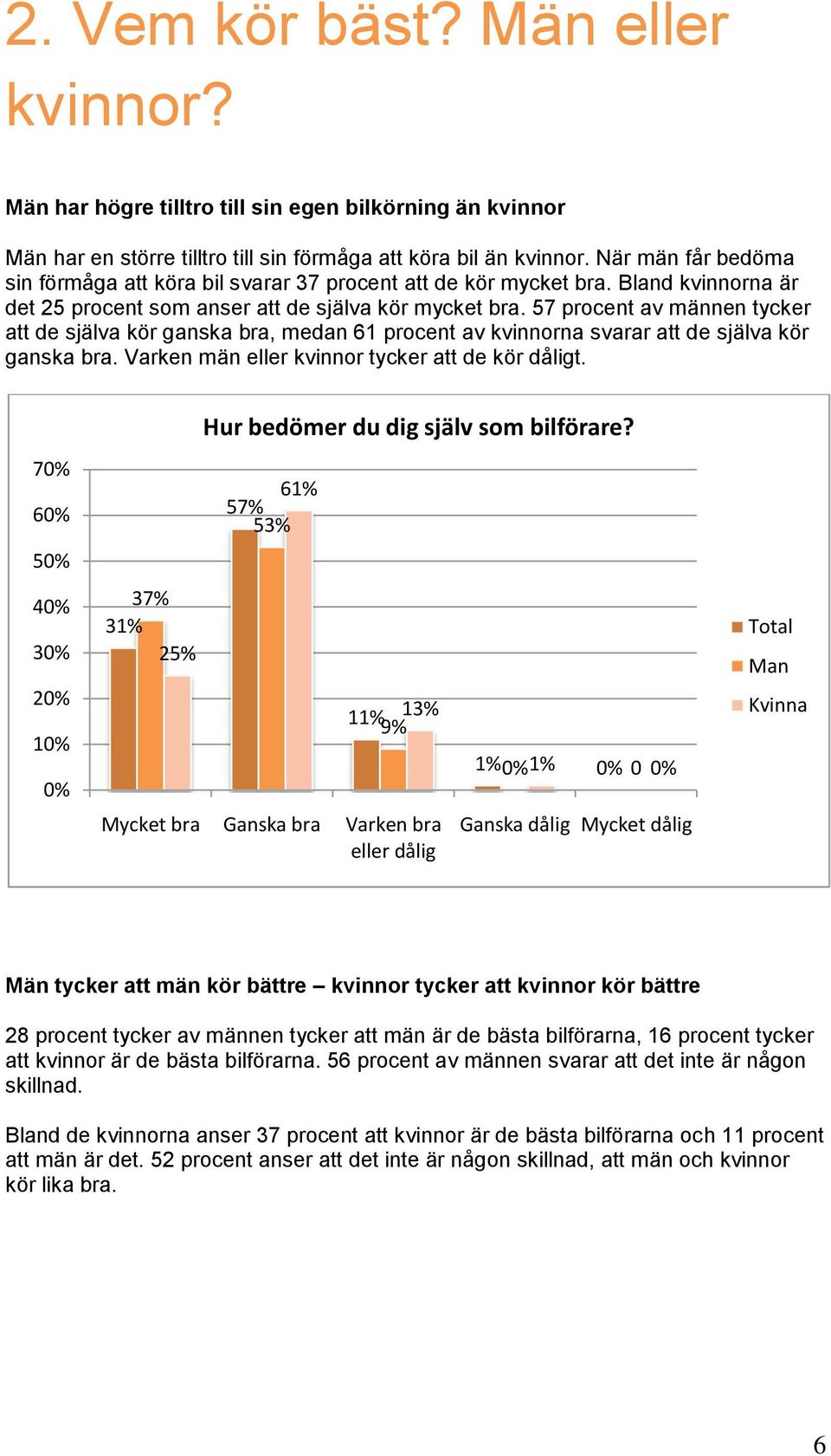 57 procent av männen tycker att de själva kör ganska bra, medan 61 procent av kvinnorna svarar att de själva kör ganska bra. Varken män eller kvinnor tycker att de kör dåligt.