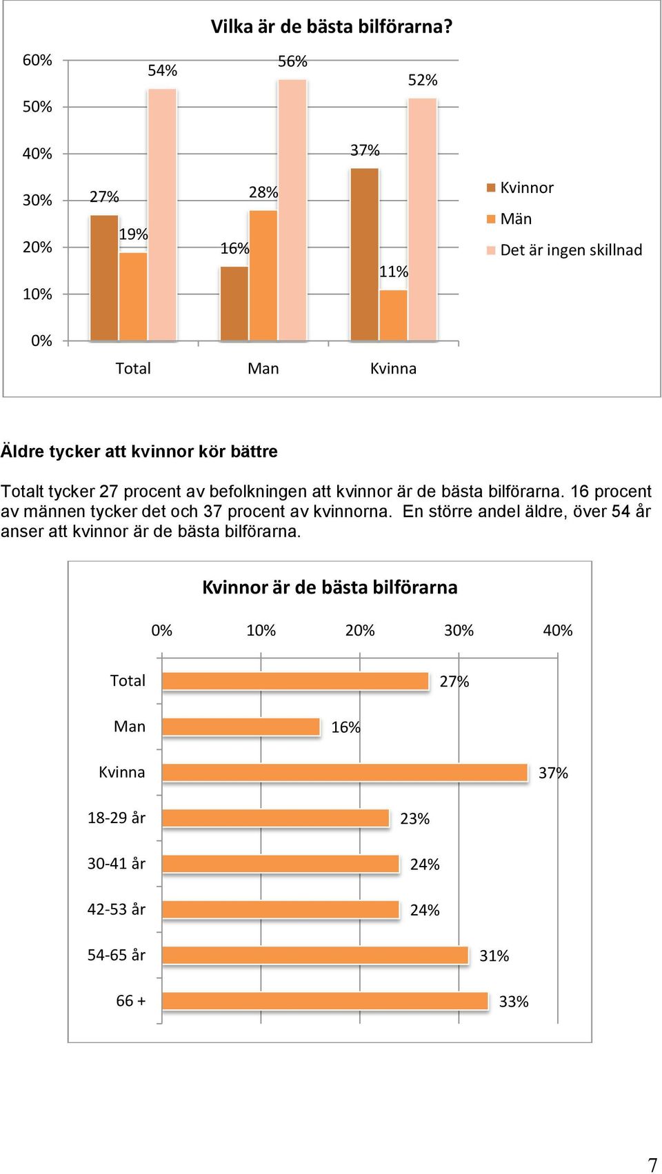 Totalt tycker 27 procent av befolkningen att kvinnor är de bästa bilförarna.