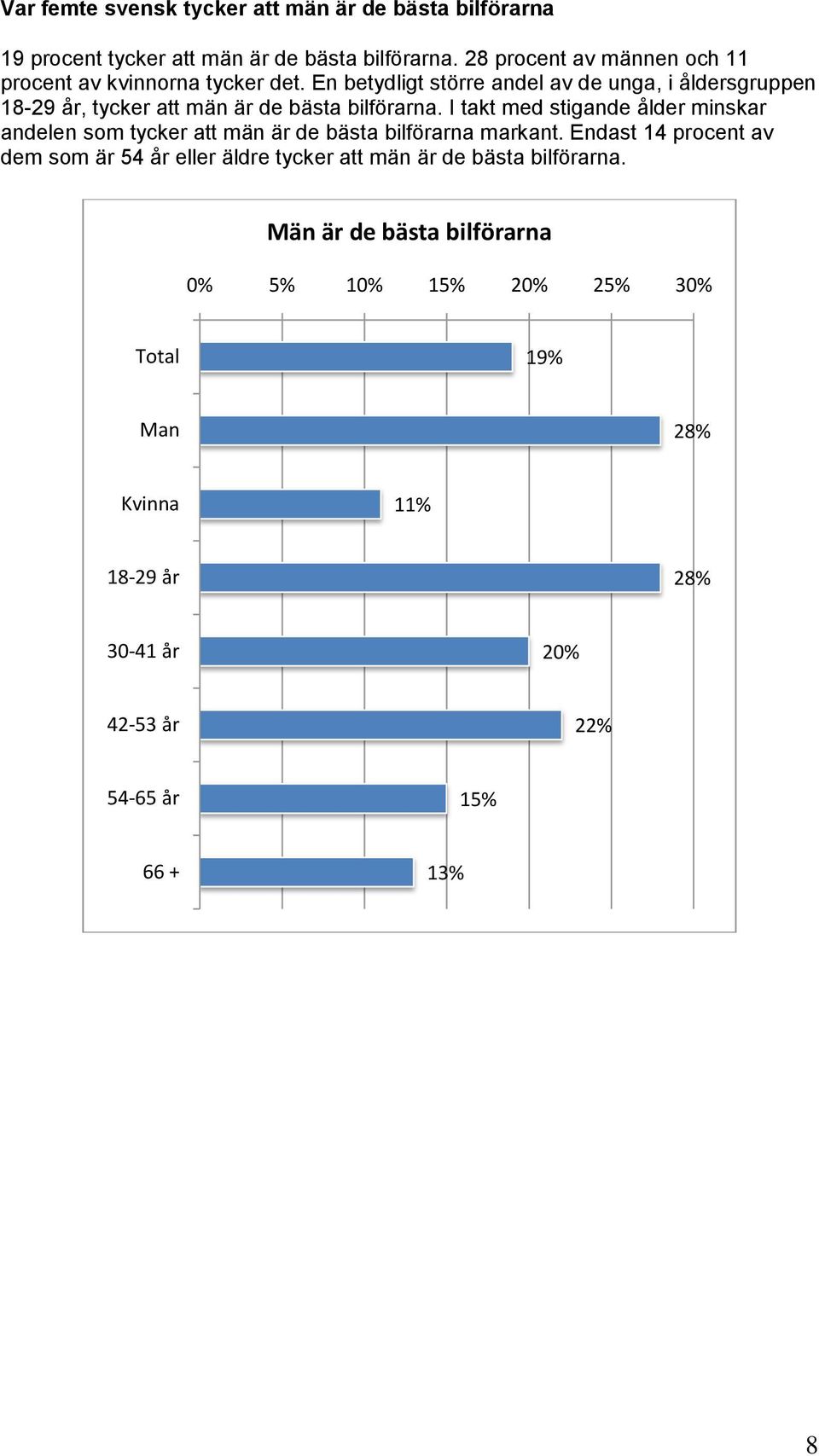 En betydligt större andel av de unga, i åldersgruppen 18-29 år, tycker att män är de bästa bilförarna.