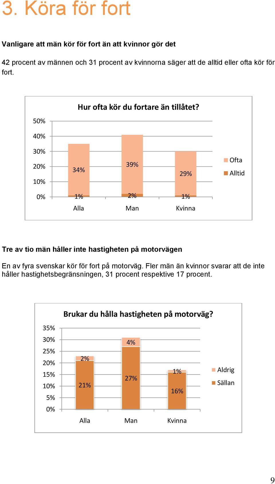 4 3 34% 39% 29% Ofta Alltid 1% 2% 1% Alla Man Kvinna Tre av tio män håller inte hastigheten på motorvägen En av fyra svenskar kör för fort på