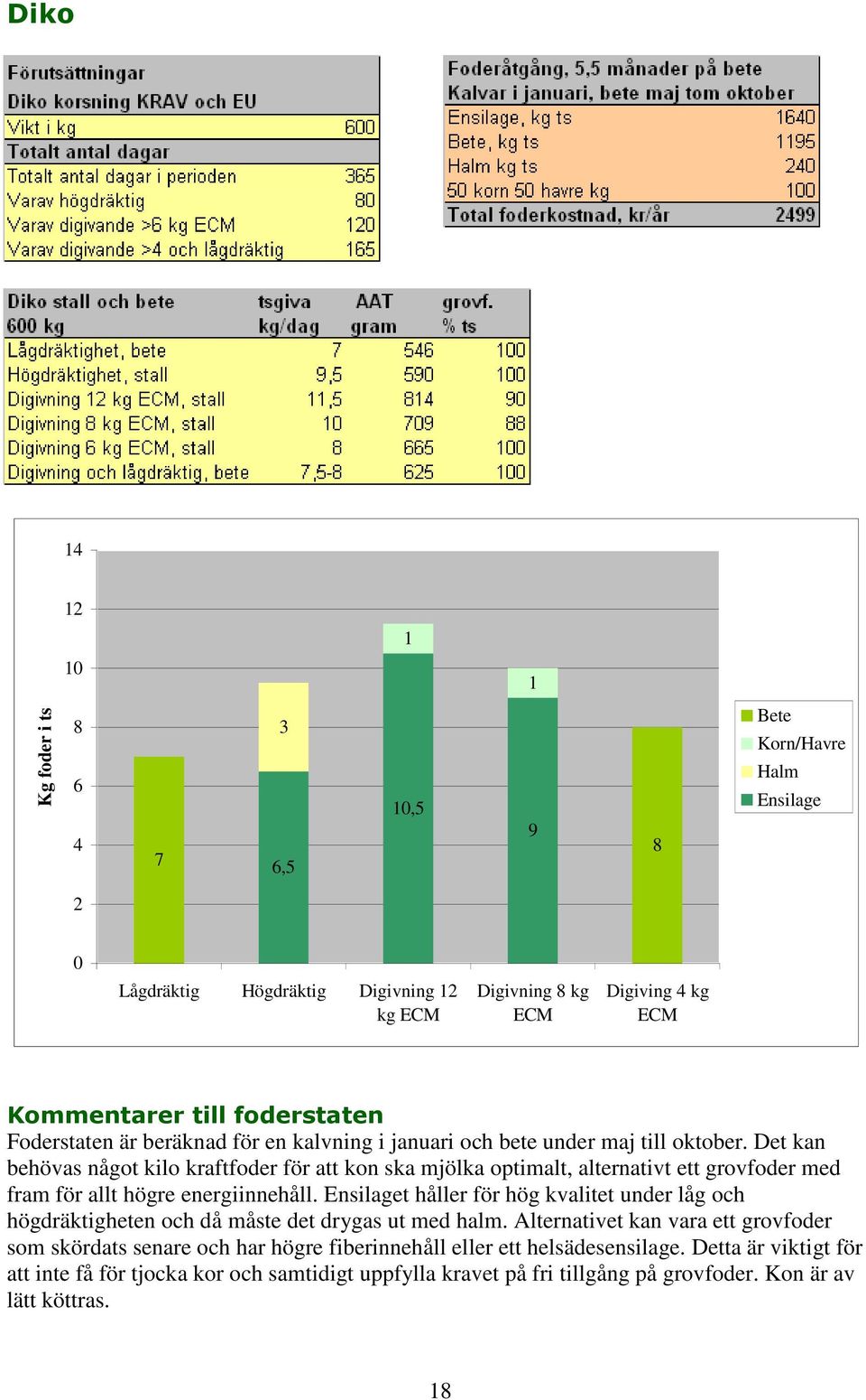 Det kan behövas något kilo kraftfoder för att kon ska mjölka optimalt, alternativt ett grovfoder med fram för allt högre energiinnehåll.