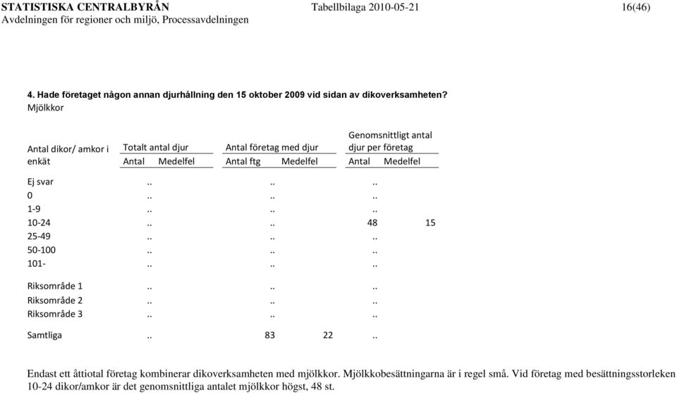 ..... 0...... 1-9...... 10-24.... 48 15 25-49...... 50-100...... 101-...... Riksområde 1...... Riksområde 2...... Riksområde 3...... Samtliga.. 83 22.