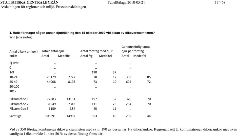 . 190 37.. 10-24 25179 7727 70 12 358 85 25-49 44008 8196 73 10 604 72 50-100...... 101-...... Riksområde 1 72883 13131 197 32 370 70 Riksområde 2 31549 7342 111 23 284 70 Riksområde 3 1159 384 45 11.