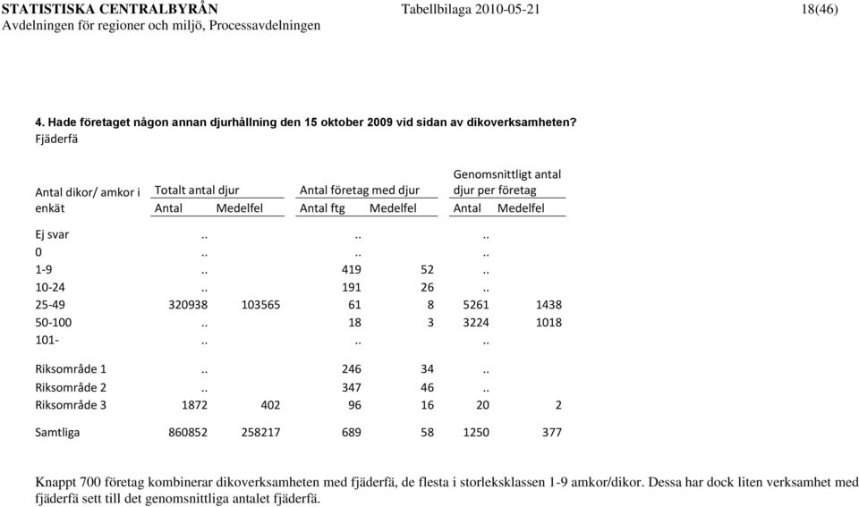 . 419 52.. 10-24.. 191 26.. 25-49 320938 103565 61 8 5261 1438 50-100.. 18 3 3224 1018 101-...... Riksområde 1.. 246 34.. Riksområde 2.. 347 46.