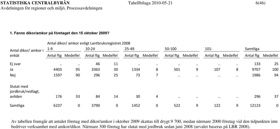 Medelfel Antal ftg Medelfel Ej svar.... 46 11............ 133 25 Ja 4403 95 3363 30 1334 8 501 9 107 8 9707 100 Nej 1597 90 296 25 73 7........ 1986 94 Slutat med jordbruk/nedlagt, avliden 176 33 84 14 30 4.