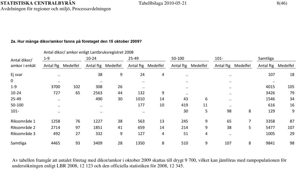 Medelfel Antal ftg Medelfel Ej svar.. 38 9 24 4.... 107 18 0............ 1-9 3700 102 308 26...... 4015 105 10-24 727 65 2563 44 132 9.... 3426 79 25-49.. 490 30 1010 14 43 6.. 1546 34 50-100.
