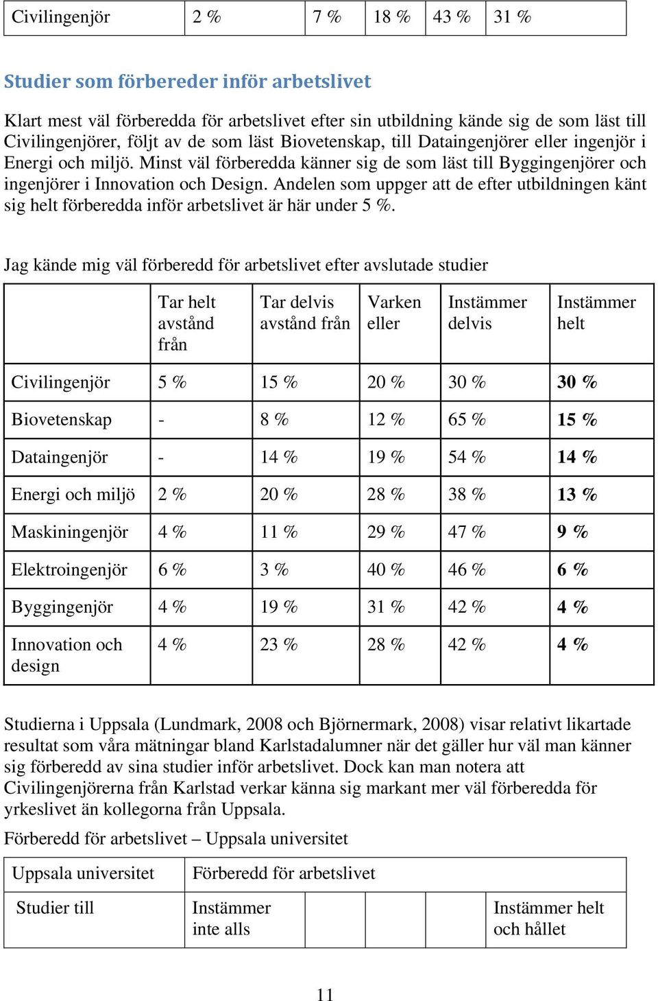 Andelen som uppger att de efter utbildningen känt sig helt förberedda inför arbetslivet är här under 5 %.