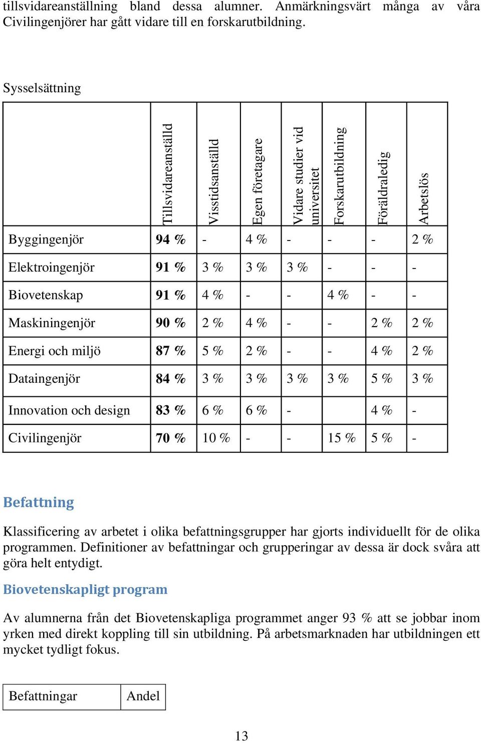 3 % 3 % - - - Biovetenskap 91 % 4 % - - 4 % - - Maskiningenjör 90 % 2 % 4 % - - 2 % 2 % Energi och miljö 87 % 5 % 2 % - - 4 % 2 % Dataingenjör 84 % 3 % 3 % 3 % 3 % 5 % 3 % Innovation och design 83 %