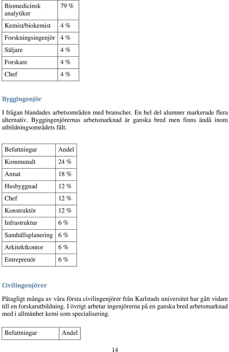 Befattningar Andel Kommunalt 24 % Annat 18 % Husbyggnad 12 % Chef 12 % Konstruktör 12 % Infrastruktur 6 % Samhällsplanering 6 % Arkitektkontor 6 % Entreprenör 6 % Civilingenjörer