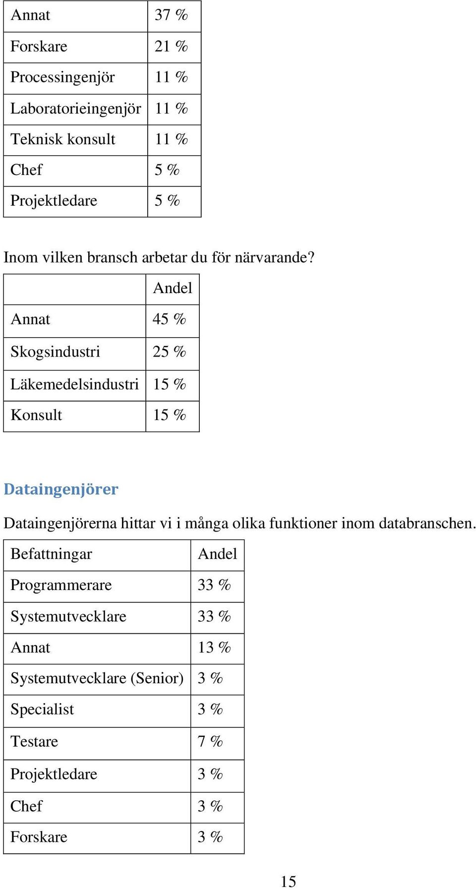Andel Annat 45 % Skogsindustri 25 % Läkemedelsindustri 15 % Konsult 15 % Dataingenjörer Dataingenjörerna hittar vi i många