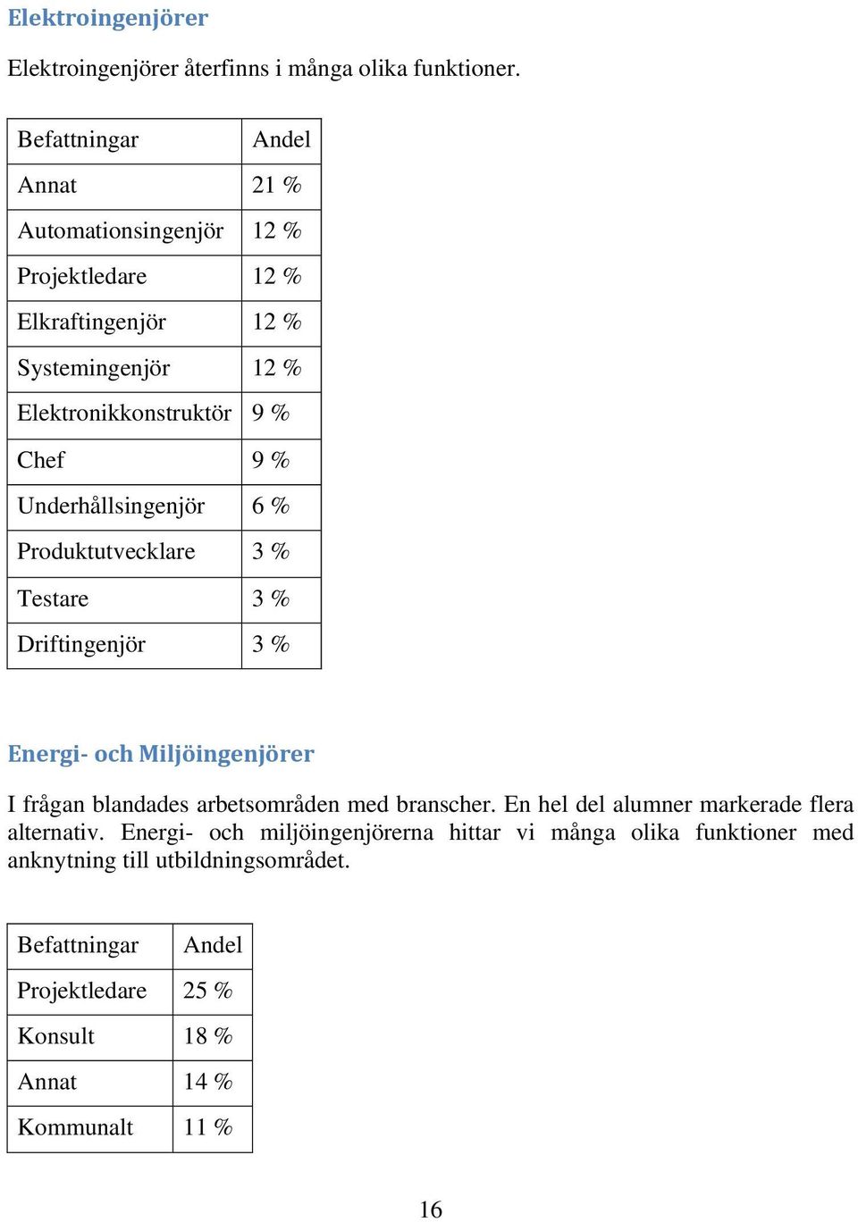 Underhållsingenjör 6 % Produktutvecklare 3 % Testare 3 % Driftingenjör 3 % Energi och Miljöingenjörer I frågan blandades arbetsområden med branscher.