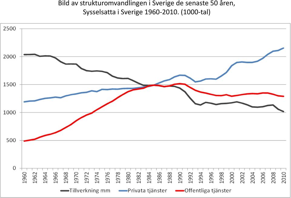 Sverige de senaste 50