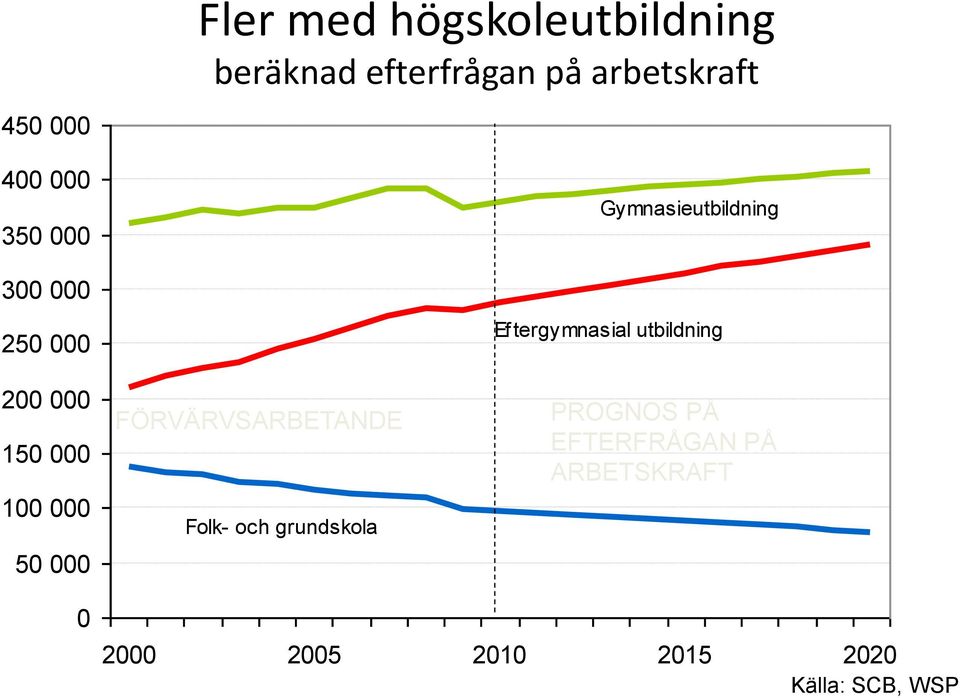 utbildning 200 000 150 000 100 000 50 000 FÖRVÄRVSARBETANDE Folk- och