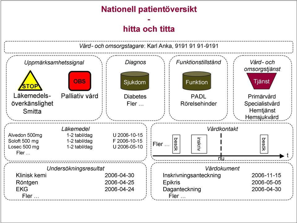 Alvedon 500mg 1-2 tabl/dag U 2006-10-15 Soloft 500 mg 1-2 tabl/dag F 2006-10-15 Losec 500 mg 1-2 tabl/dag U 2006-05-10 Fler Undersökningsresultat Klinisk kemi 2006-04-30