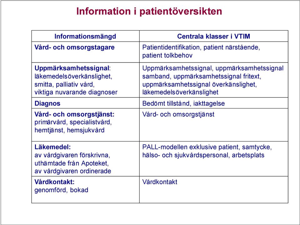 Patientidentifikation, patient närstående, patient tolkbehov Uppmärksamhetssignal, uppmärksamhetssignal samband, uppmärksamhetssignal fritext, uppmärksamhetssignal överkänslighet,