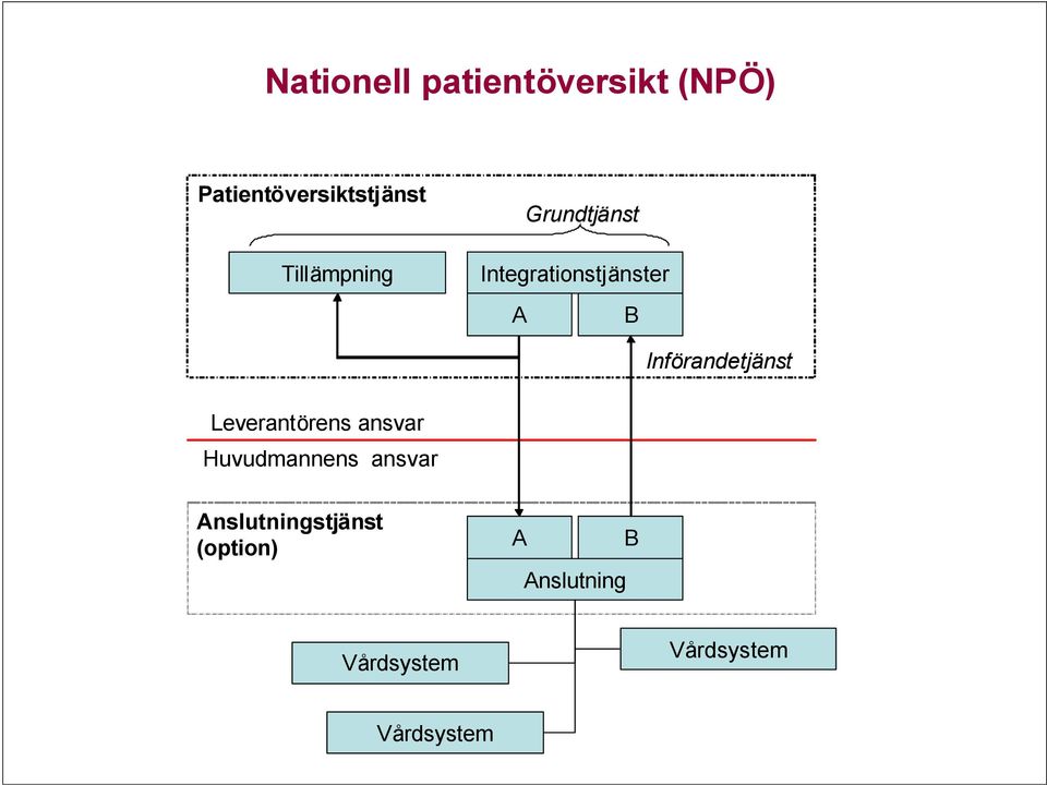 Införandetjänst Leverantörens ansvar Huvudmannens ansvar