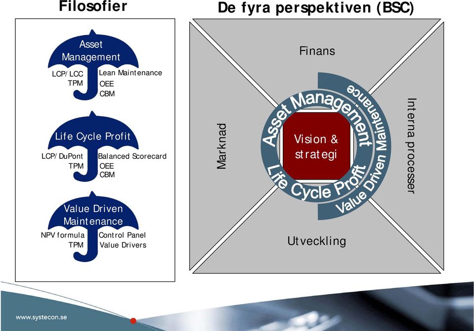 Balanced Scorecard CBM Marknad Vision & strategi Interna