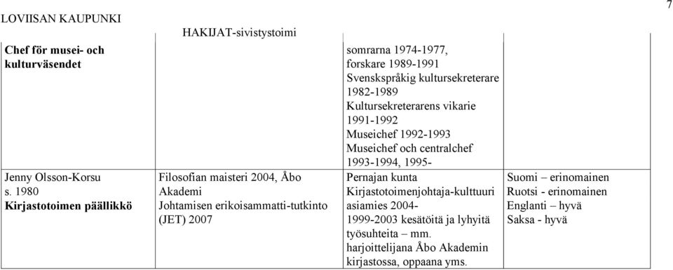 1989-1991 Svenskspråkig kultursekreterare 1982-1989 Kultursekreterarens vikarie 1991-1992 Museichef 1992-1993 Museichef och centralchef