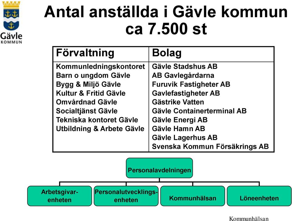 Socialtjänst Gävle Tekniska kontoret Gävle Utbildning & Arbete Gävle Bolag Gävle Stadshus AB AB Gavlegårdarna Furuvik