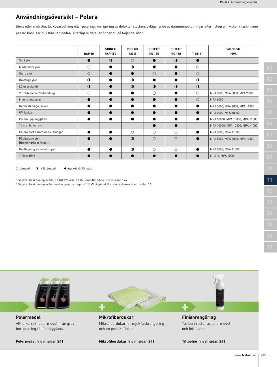 RAP 80 SHINEX RAP 150 POLLUX 180 E ROTEX 1) RO 125 ROTEX 1) RO 150 T 15+3 2) MPA Små ytor Medelstora ytor Stora ytor Ömtåliga ytor Lång brukstid Vittrade lacker/behandling Mineralmaterial