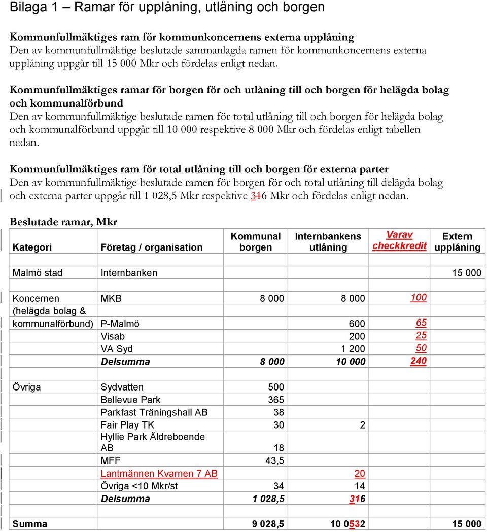 Kommunfullmäktiges ramar för borgen för och utlåning till och borgen för helägda bolag och kommunalförbund Den av kommunfullmäktige beslutade ramen för total utlåning till och borgen för helägda