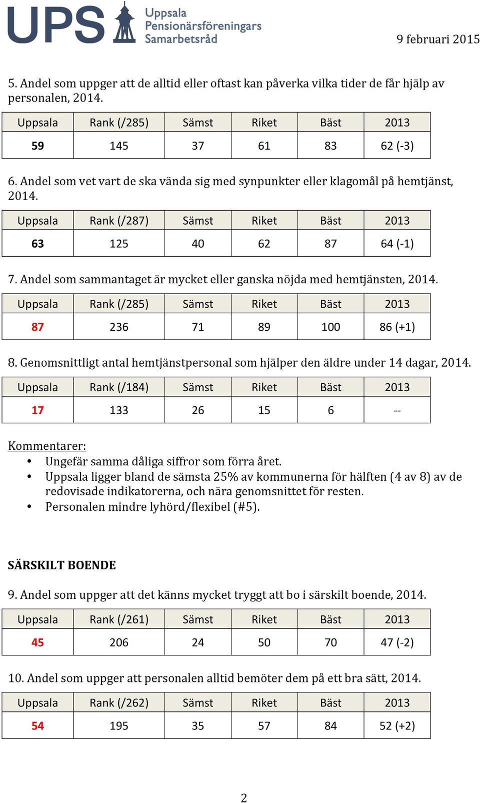 Andel som sammantaget är mycket eller ganska nöjda med hemtjänsten, Uppsala Rank (/285) Sämst Riket Bäst 2013 87 236 71 89 100 86 (+1) 8.